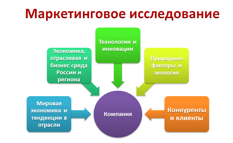 chto-predstavlyayut-soboy-marketingovie-issledovaniya