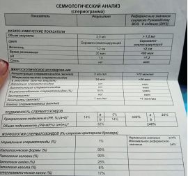 Спермограмма: цель исследования и процедура подготовки