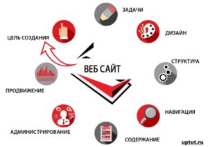 Что нужно для создания сайта?